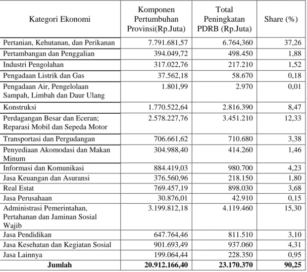 Tabel 5.    Dampak  Pertumbuhan  Ekonomi  Aceh  terhadap  Peningkatan  PDRB  Kabupaten Simeulue Tahun 2011- 2015 