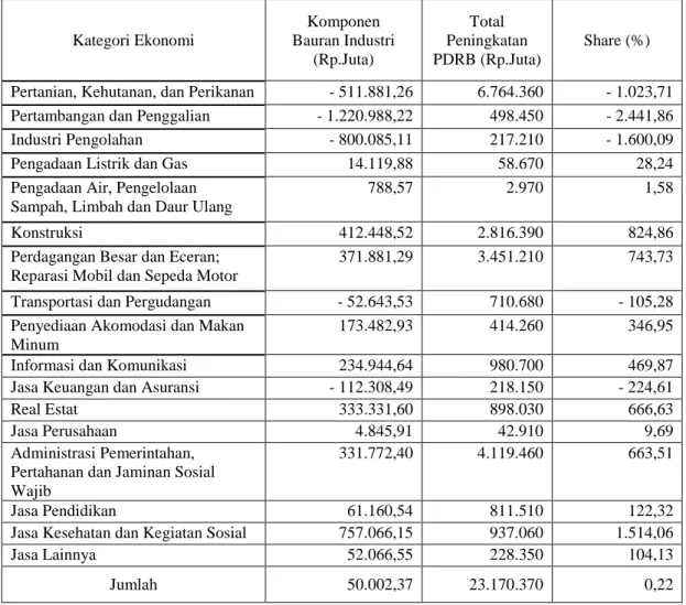 Tabel 6. Dampak Industrial Mix  terhadap Peningkatan PDRB Kabupaten Simeulue     Tahun 2011-2015   Kategori Ekonomi  Komponen  Bauran Industri  (Rp.Juta)  Total  Peningkatan  PDRB (Rp.Juta)  Share (%) 