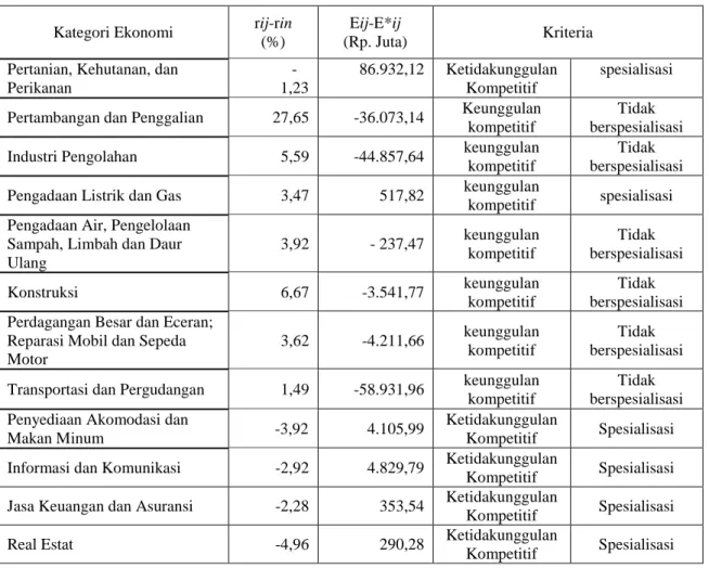 Tabel  7.  Keunggulan Kompetitif dan SpesialisasiPerekonomian Kabupaten Simeulue Tahun  2011-2015