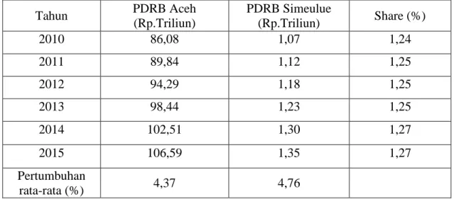 Tabel 2.  Produk Domestik Regional Bruto ADHK non-MigasAceh dan Kabupaten  Simeulue Tahun 2010-2015   Tahun  PDRB Aceh  (Rp.Triliun)  PDRB Simeulue (Rp.Triliun)  Share (%)  2010  86,08  1,07  1,24  2011  89,84  1,12  1,25  2012  94,29  1,18  1,25  2013  98