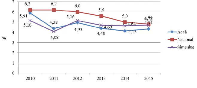 Gambar  2.Pertumbuhan Ekonomi Kabupaten Simeulue, Aceh, dan Nasional Tahun 2010-2015 (%) 