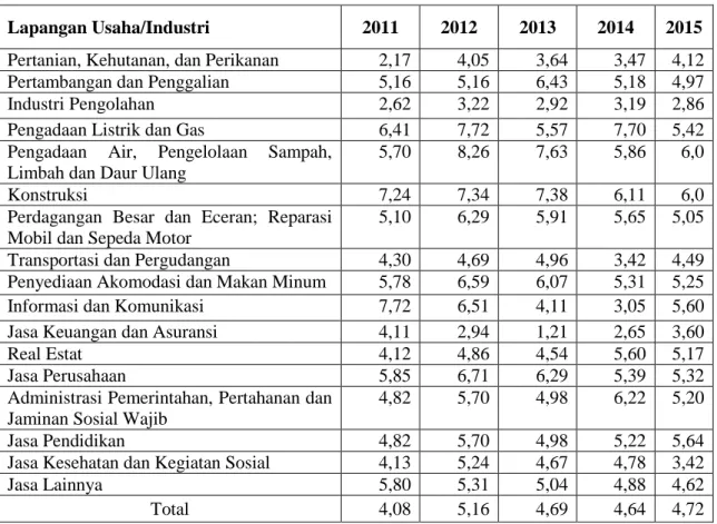 Tabel  3. Laju Pertumbuhan Riil PDRB Menurut Lapangan Usaha Kabupaten Simeulue  Tahun 2011–2015 (Persen ) 