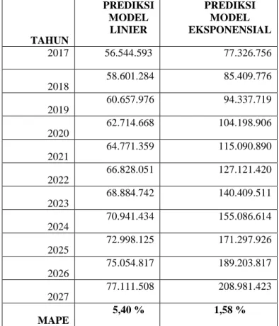 Tabel 1. Hasil Prediksi Jumlah Penumpang Soekarno-Hatta   Tahun 2017 - 2027 