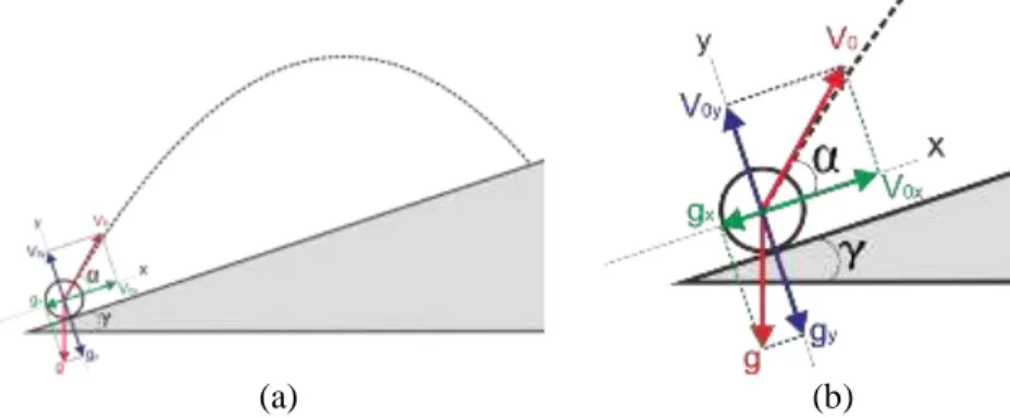 Gambar 1. (a) Lintasan gerak parabola pada bidang miring dengan gesekan udara 
