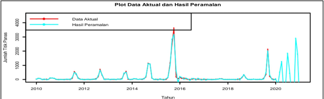 Gambar 4. Grafik Hasil Peramalan Jumlah Titik Panas Di Provinsi Kalimantan Timur 