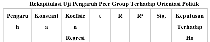 Tabel IV.2Rekapitulasi Uji Pengaruh Peer Group Terhadap Orientasi Politik