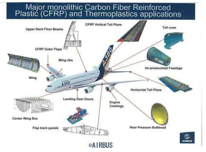 Gambar 5 Penggunaan material komposit pada pesawat terbang 