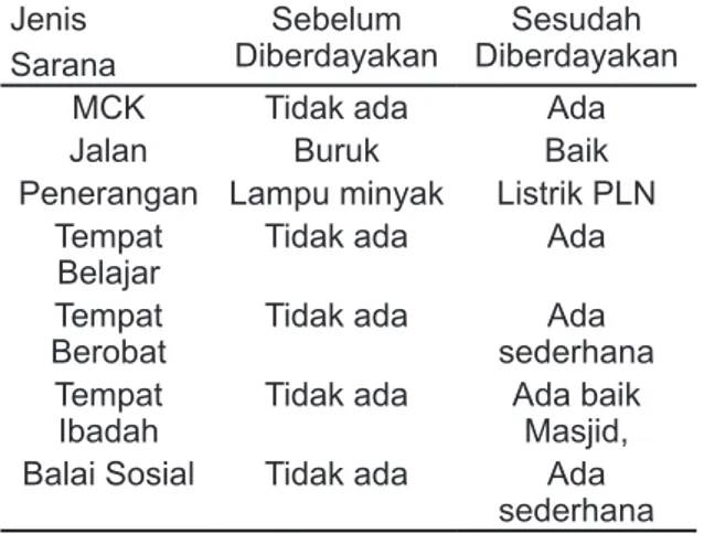 Tabel 2. Jenis Sarana Permukiman Suku Kaili  Da’a Desa Kalora Kabupaten Sigi