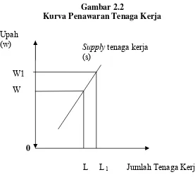 Gambar 2.2 Kurva Penawaran Tenaga Kerja 