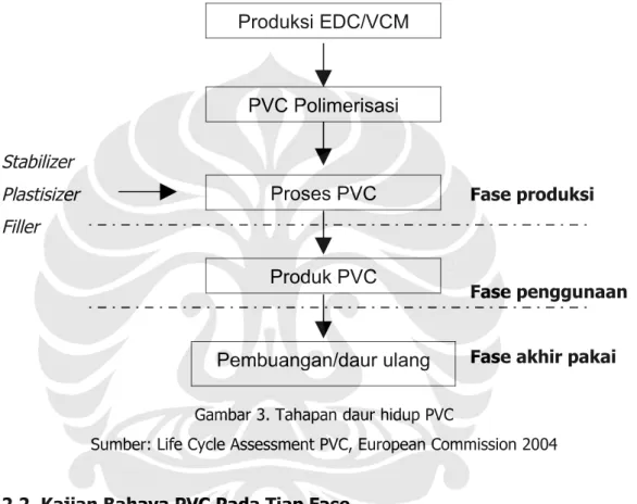 Gambar 3. Tahapan daur hidup PVC