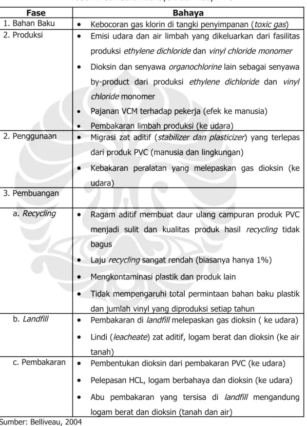 Tabel 4. Gambaran Bahaya Daur hidup PVC