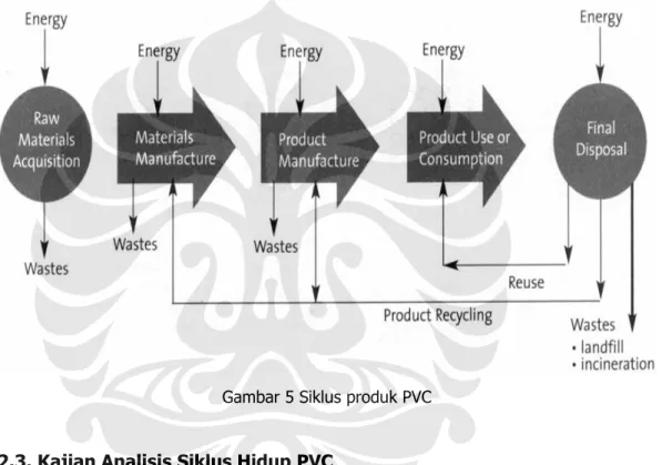 Gambar 5 Siklus produk PVC