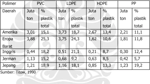 Tabel 7. Konsumsi PVC dan Polimer lain tahun 1984