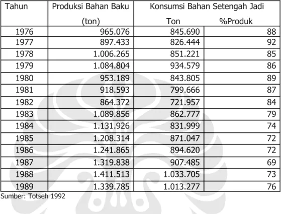 Tabel 8. Produksi PVC dan konsumsi barang PVC setengah jadi di Jerman Tahun Produksi Bahan Baku