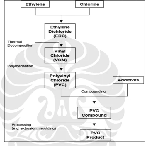Gambar 2. Diagram alir proses proses menyeluruh dari PVC Sumber: Life Cycle Assessment PVC, European Commission 2004