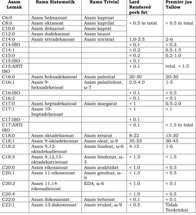Tabel 2. Komposisi Asam Lemak Hewani (dinyatakan dalam %)  Sesuai Codex Stan 211-1999 