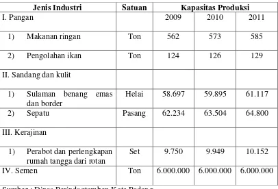 Tabel 1.3 Komoditi Unggulan Industri Kota Padang 