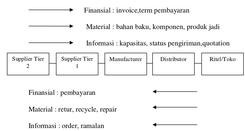 Gambar 2.1 Simplikasi model supply chain dan 3 macam aliran yang dikelola (Pujawan dan Mahendrawathi, 2010)