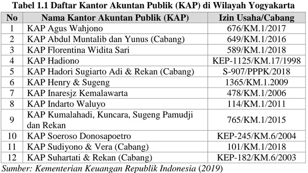 Tabel 1.1 Daftar Kantor Akuntan Publik (KAP) di Wilayah Yogyakarta  No  Nama Kantor Akuntan Publik (KAP)  Izin Usaha/Cabang 