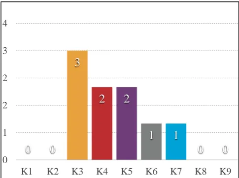 Figure 1. Frequency Distribution National Cluster 