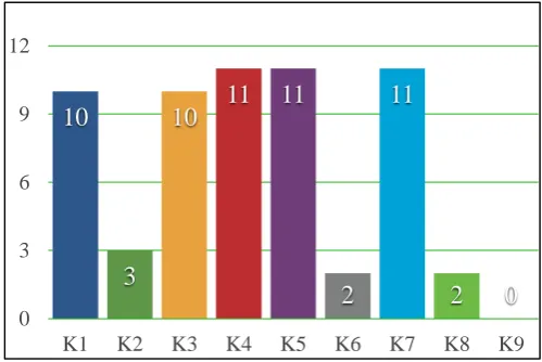 Figure 2. Frequency Distribution Regional Cluster 