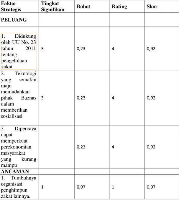 Tabel 4.1 Matriks Eksternal Factor Evaluation (EFE) Baznas Kota Banjarmasin   Faktor 