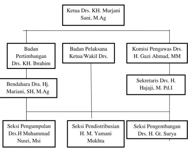 Gambar 4.1 Struktur Organisasi Baznas Kota Banjarmasin  