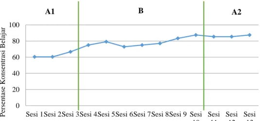 Grafik 1. Data Konsentrasi Belajar pada Fase A1-B-A2 