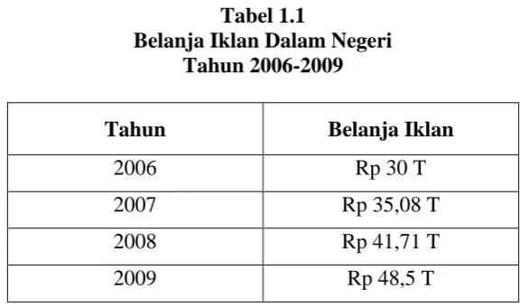 Tabel 1.1 Belanja Iklan Dalam Negeri 