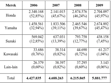 Tabel 1.3 Data Penjualan dan Pangsa Pasar Sepeda Motor di Indonesia 