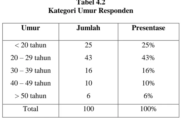 Tabel 4.2 Kategori Umur Responden 