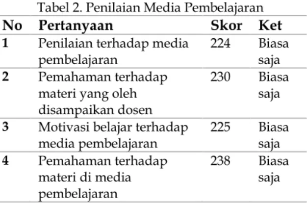 Tabel 2. Penilaian Media Pembelajaran 