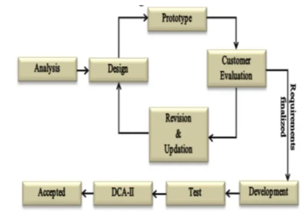 Gambar 1. Model System Development Life Cycle 