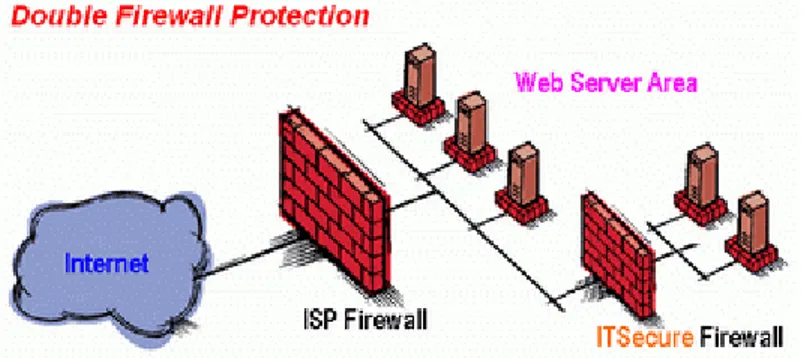 Gambar 1. Double Firewall Protection  Use Case 