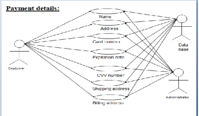 Gambar 4. Use Case Payment Details Perancangan Sistem E-commerce  Misuse Cases 