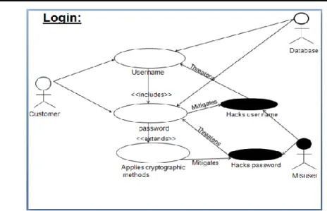 Gambar 6. Misuse Case Perancangan Sistem E-commerce  Attack Tree 