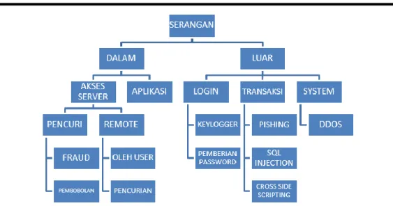 Gambar 7. Attack Tree Perancangan Sistem E-commerce  Prioritization 