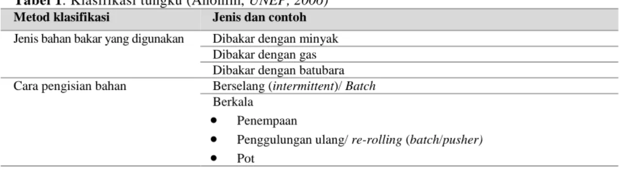 Tabel 1. Klasifikasi tungku (Anonim, UNEP, 2006) 