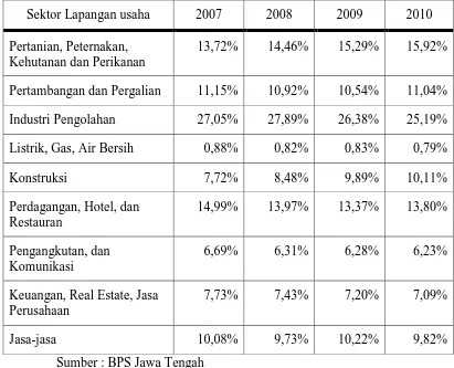 Tabel 1.1 Presentase Kontribusi Sektor Pertanian terhadap PDB tahun 2007-2010 