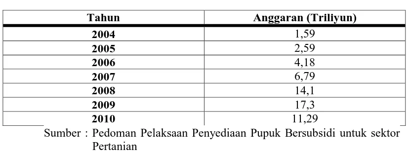 Tabel 1.2 Anggaran Subsidi Pupuk Tahun 2004-2012 