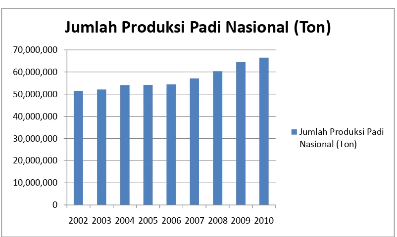 Gambar 1.1 Jumlah Produksi Nasional Tahun 2002-2010 