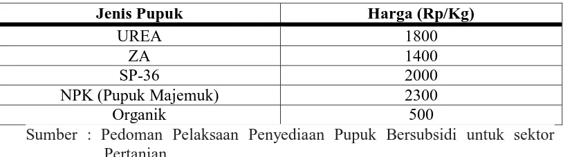 Tabel 1.3 HET Pupuk Bersubsidi tahun 2012 