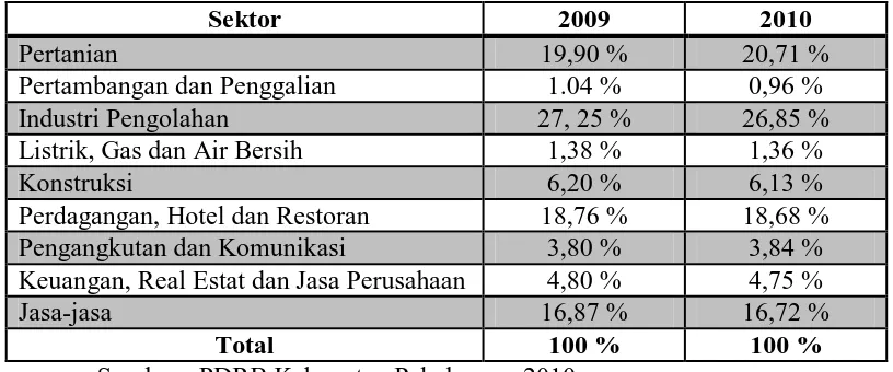 Tabel 1.5 Distribusi Persentase Produk Domestik Regional Bruto Kabupaten 