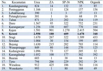Tabel 1.7 Alokasi Pupuk Bersubsidi untuk Sektor Pertanian Kabupaten Pekalongan 