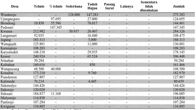 Tabel 3.1 Luas Penggunaan Lahan Sawah di Kecamatan Kesesi berdasarkan jenis sistem irigasi tahun 2011 