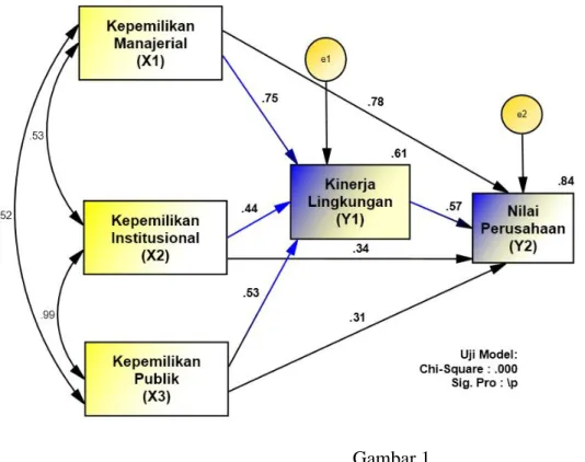 Gambar 1  Hasil Path Analysis 