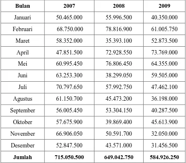 Tabel 1.1 Data Penjualan Bengkel Caesar Semarang Tahun 2007 - 2009 