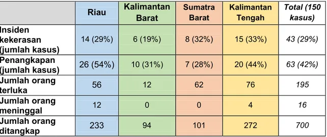 Tabel 1. Kasus-kasus yang melibatkan insiden kekerasan dan penangkapan  Riau  Kalimantan  Barat  Sumatra Barat  Kalimantan Tengah  Total (150 kasus) Insiden  kekerasan  (jumlah kasus)  14 (29%)  6 (19%)  8 (32%)  15 (33%)  43 (29%) Penangkapan  (jumlah kas