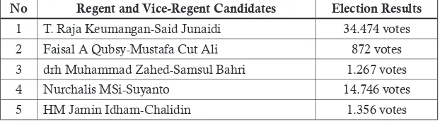 Table 6. Election Result of Regent and Vice-Regent Candidates of Nagan Raya