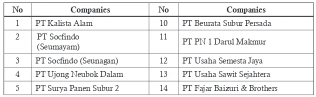 Table 2. Plantation Commodities of Nagan Raya
